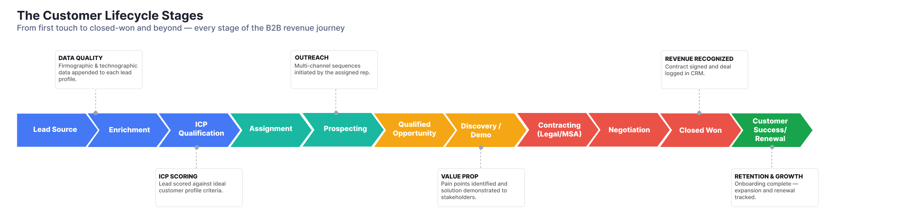 Customer Lifecycle Stages