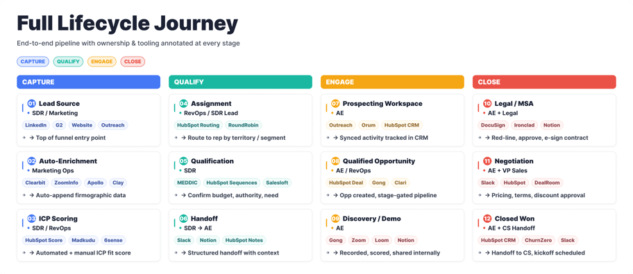 Full Lifecycle Journey